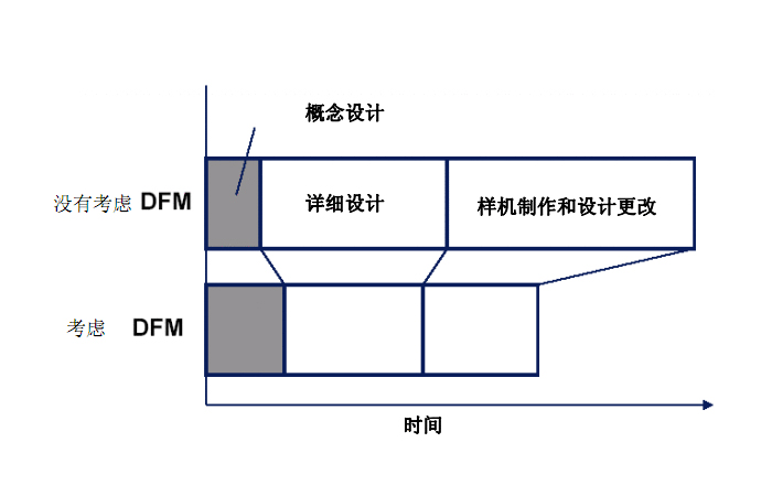 DFM是什么意思？DFM的作用有哪些？